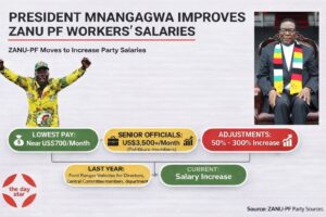 Zanu PF reportedly increased salaries for its workers with least paid getting $700