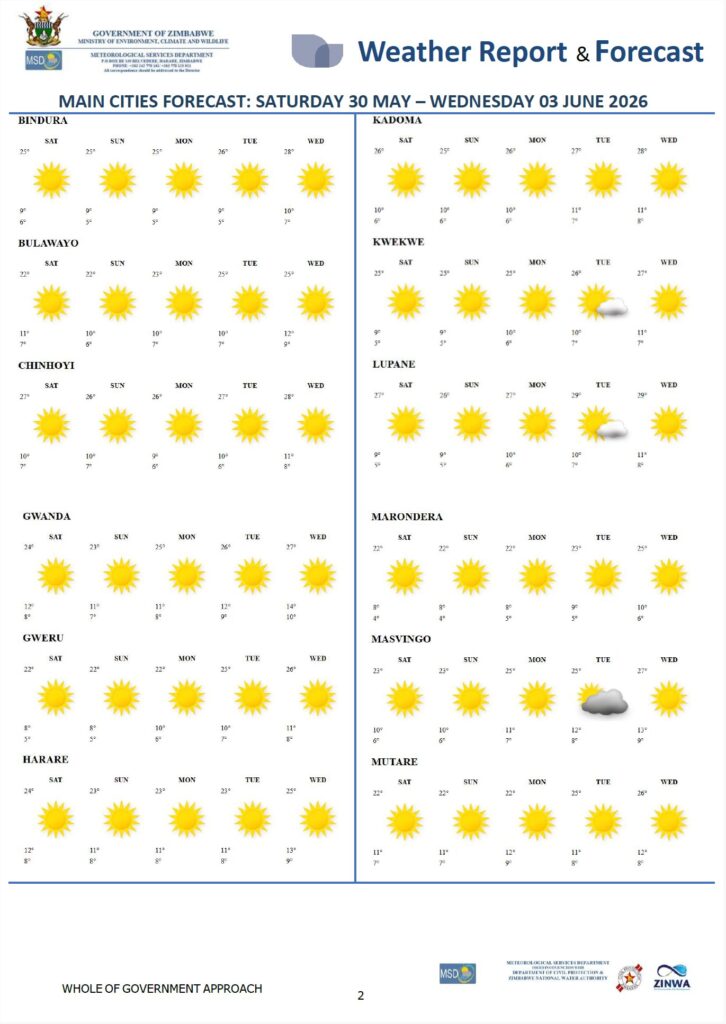 Zimbabwe weather report and forecast